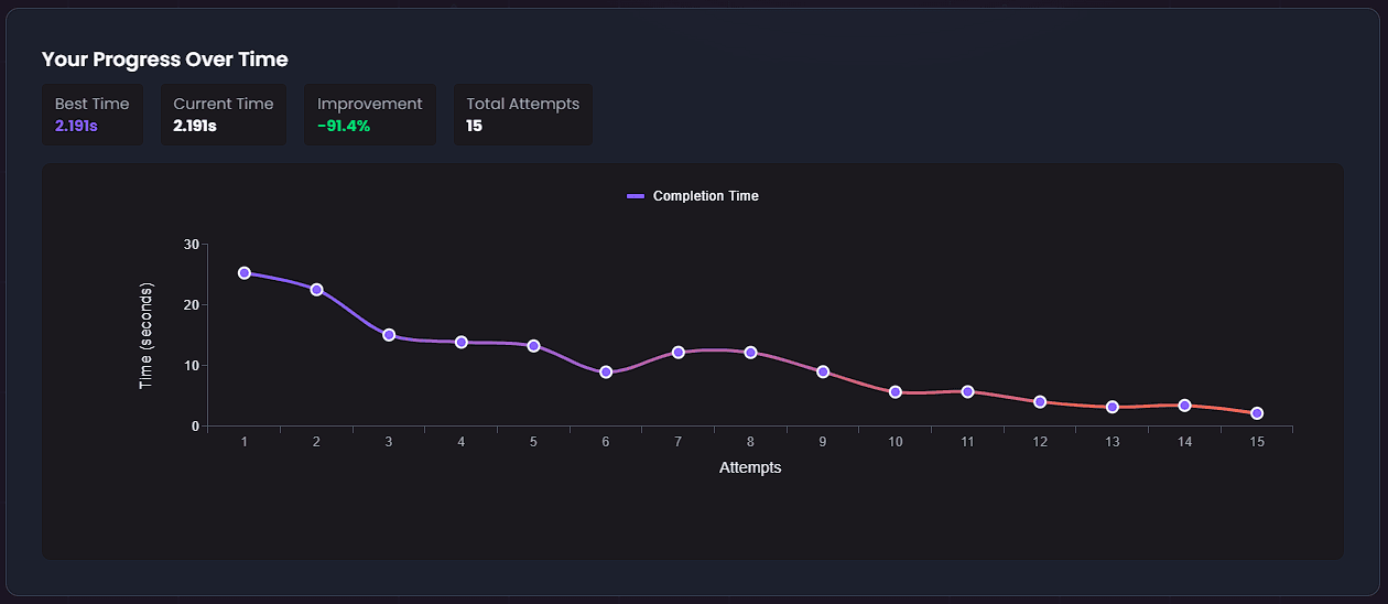 Progress analytics showing completion time improvements over multiple attempts